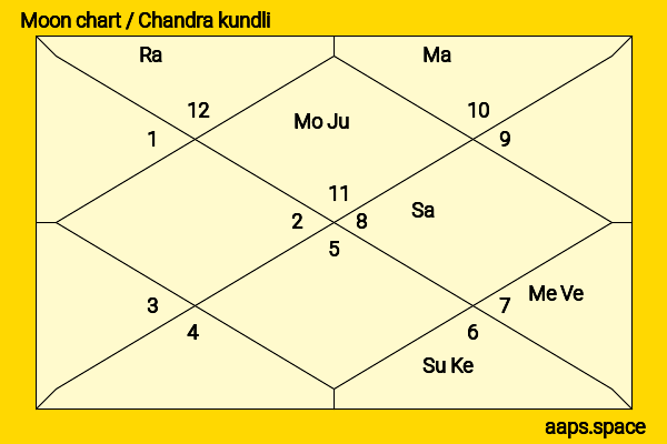 Ali Fazal chandra kundli or moon chart
